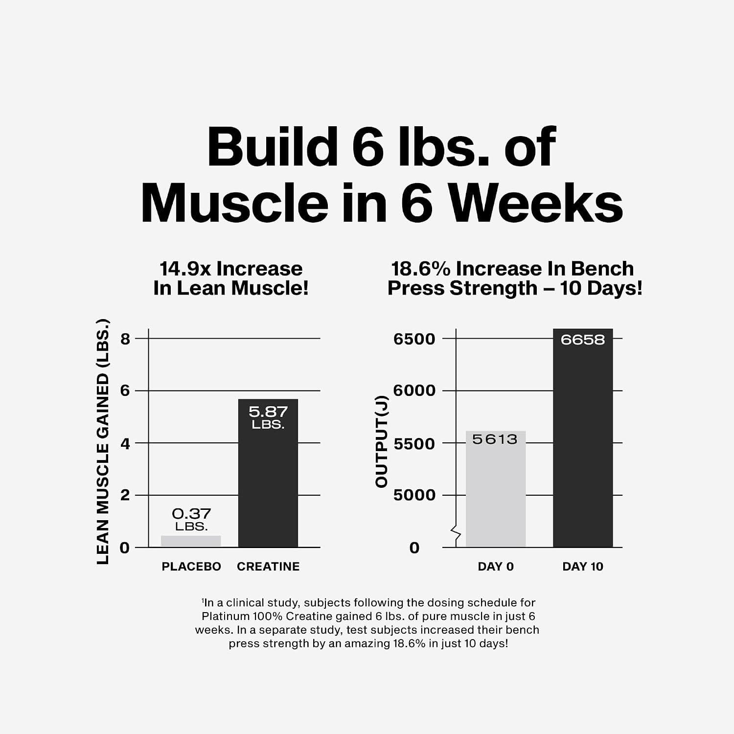 Study results showing creatine users gained 5.87 lbs of lean muscle vs 0.37 lbs for placebo in 6 weeks, and 18.6% increase in bench press strength in 10 days