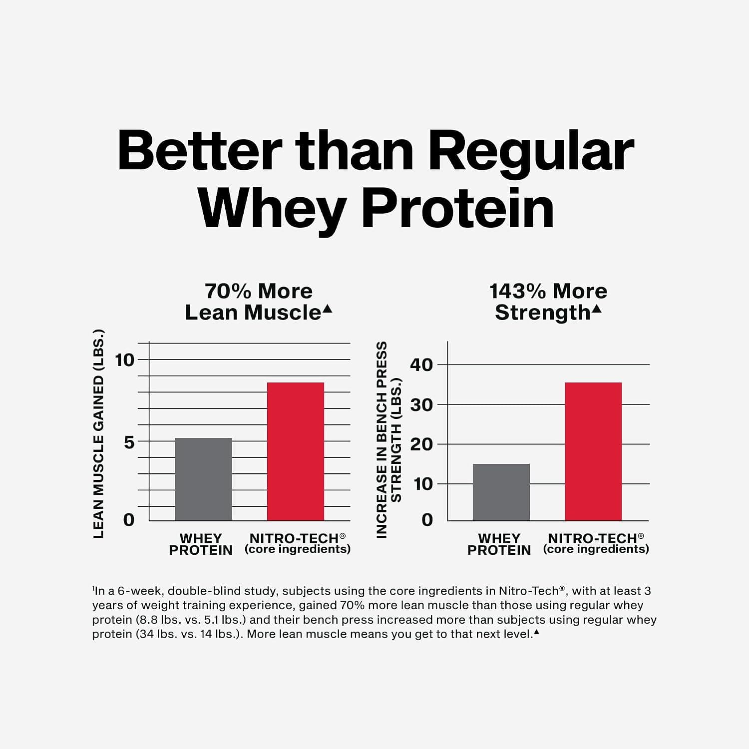 Bar charts showing Nitro-Tech users gained 70% more lean muscle (8.8 vs 5.1 lbs) and 143% more bench press strength (34 vs 14 lbs) compared to regular whey protein in a 6-week study