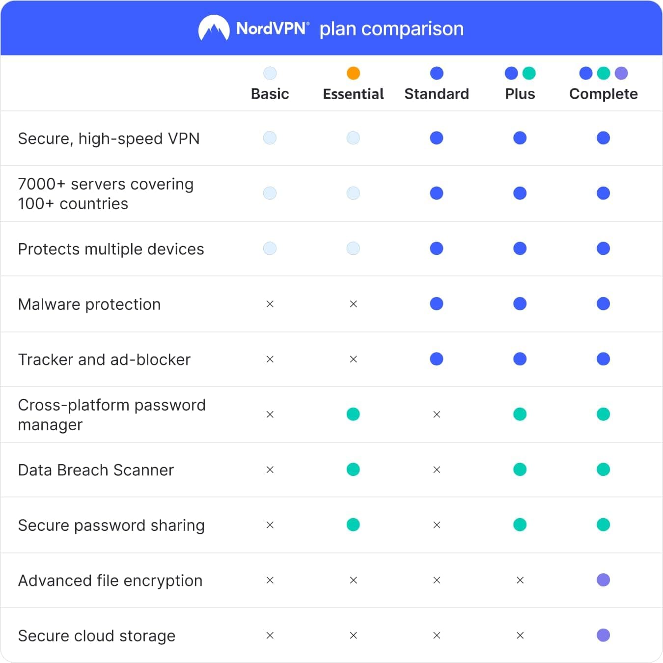 NordVPN plan comparison showing VPN, multi-device, malware, tracker, password manager, breach scanner, encryption, and cloud storage features by tier